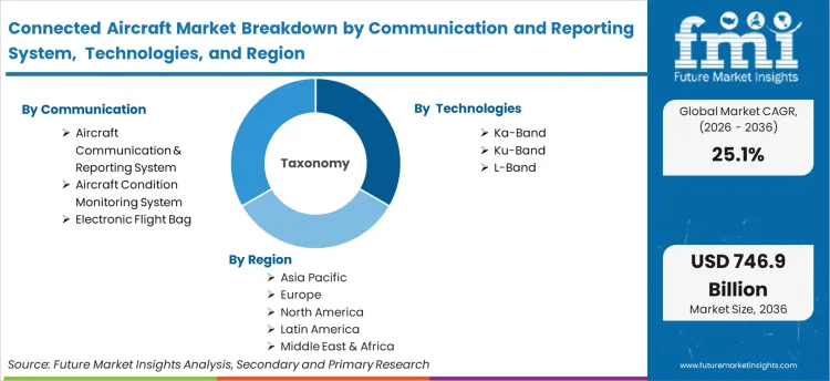 Анализ рынка подключенных самолетов по системам связи и отчетности, технологиям и регионам